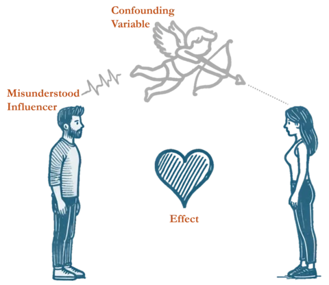 An analogy on the confounding effect{caption=An analogy on the confounding effect.}