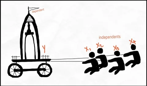An analogy of dependent & independent variables